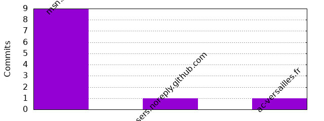 Commits by Domains