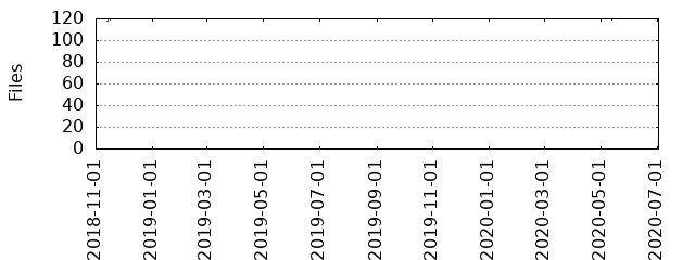 Files by Date
