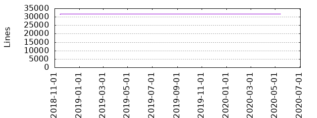 Lines of Code
