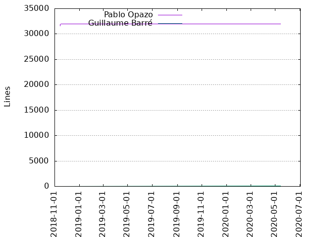 Lines of code per Author