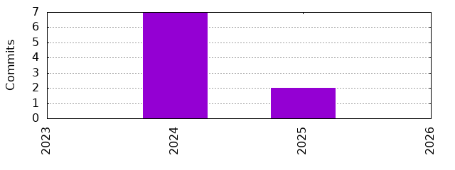 Commits by Year