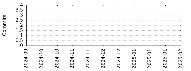 Commits by year/month