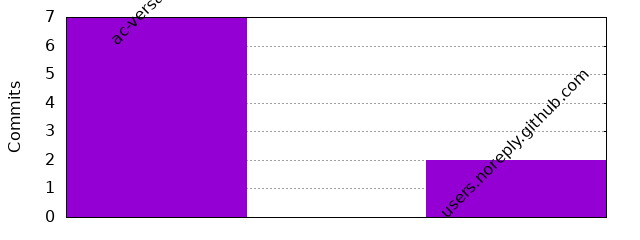 Commits by Domains