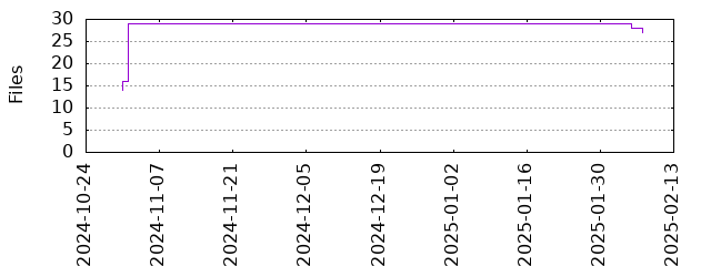 Files by Date