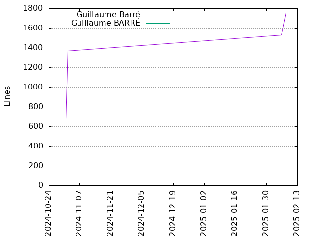 Lines of code per Author