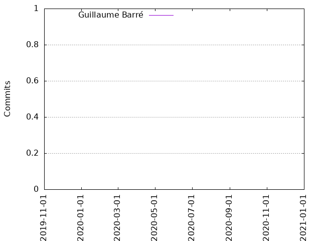 Commits per Author