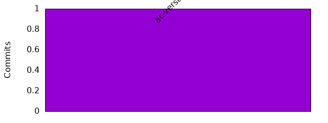 Commits by Domains
