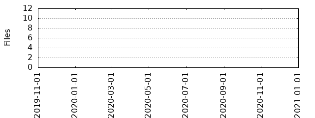 Files by Date