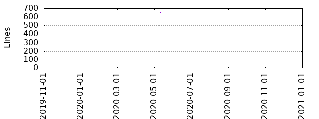 Lines of Code