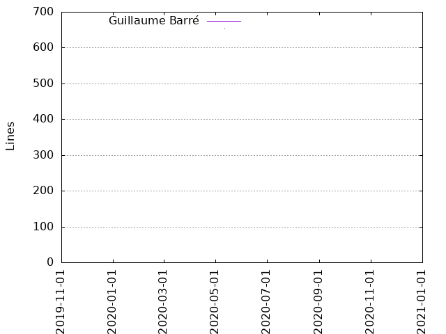 Lines of code per Author