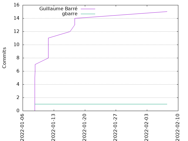 Commits per Author