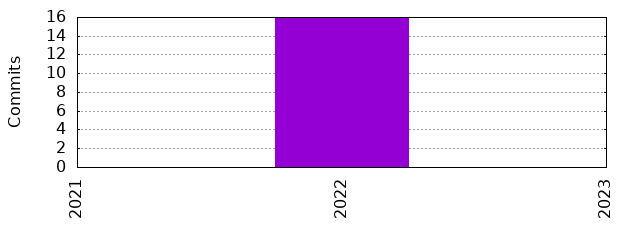 Commits by Year