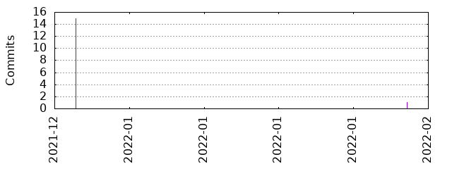 Commits by year/month