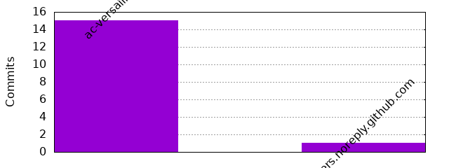Commits by Domains