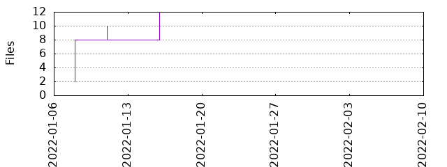 Files by Date