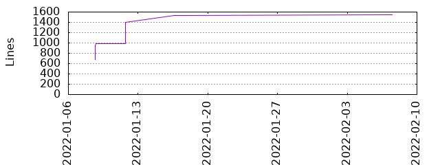 Lines of Code