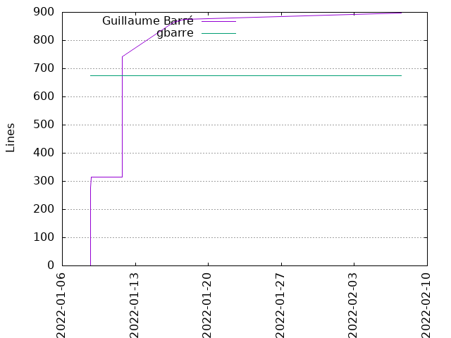 Lines of code per Author