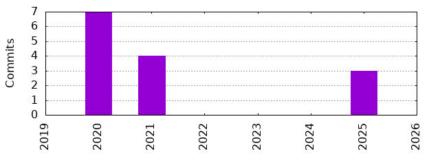 Commits by Year