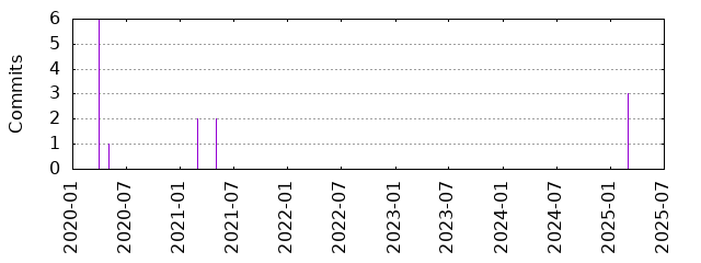 Commits by year/month