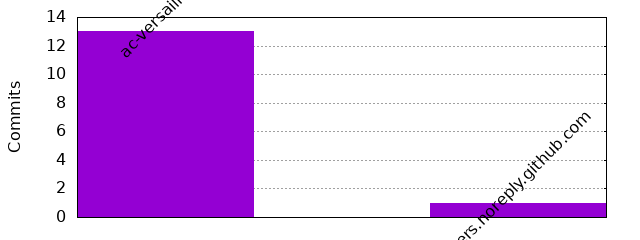 Commits by Domains