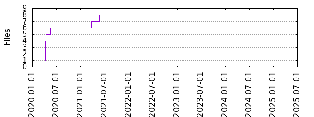 Files by Date