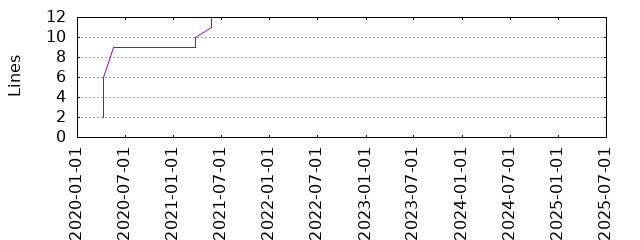 Lines of Code