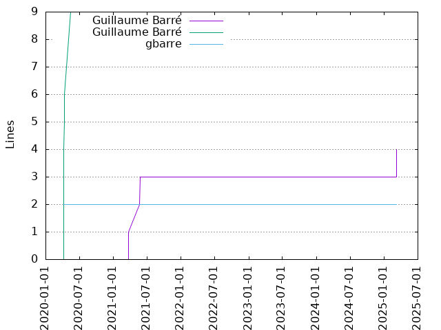 Lines of code per Author