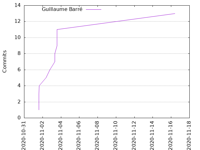 Commits per Author