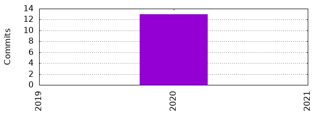 Commits by Year