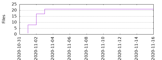 Files by Date