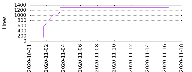 Lines of Code