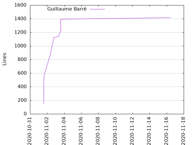 Lines of code per Author