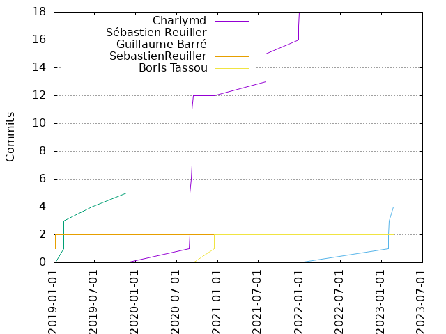 Commits per Author