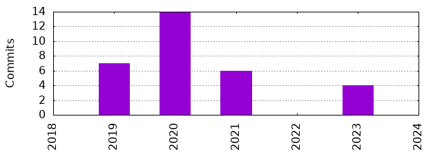 Commits by Year
