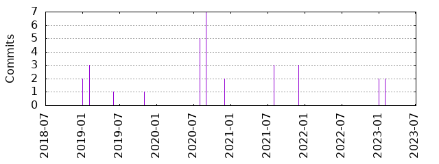 Commits by year/month
