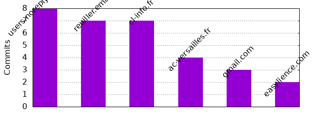 Commits by Domains