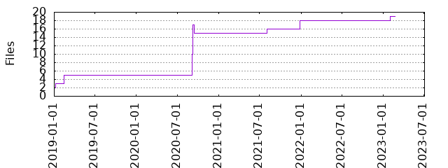 Files by Date