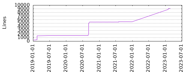 Lines of Code