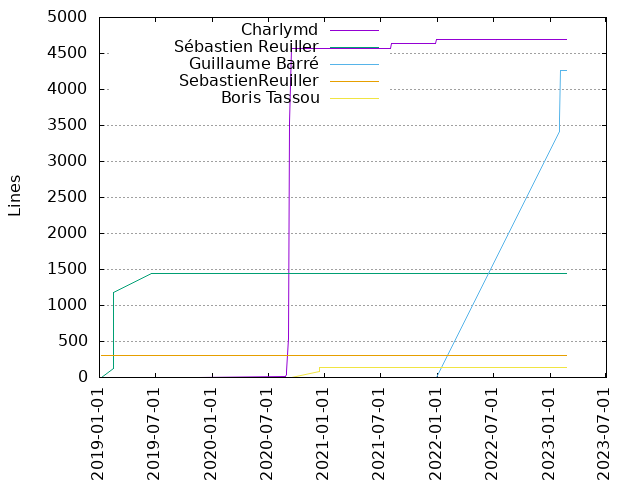 Lines of code per Author