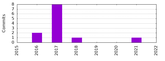 Commits by Year