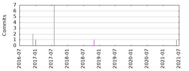 Commits by year/month