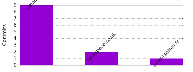 Commits by Domains