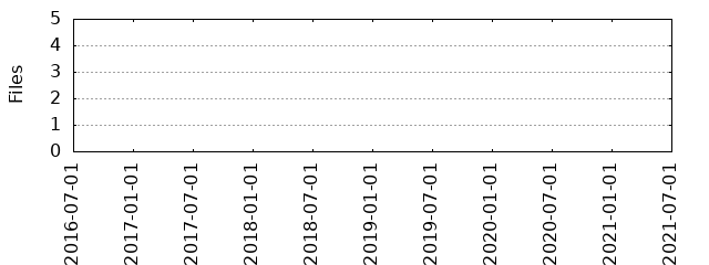 Files by Date