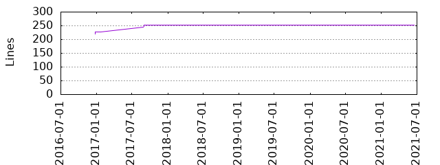 Lines of Code