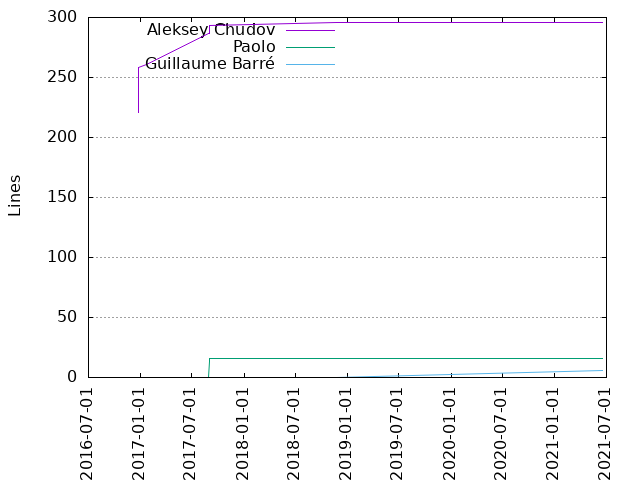 Lines of code per Author