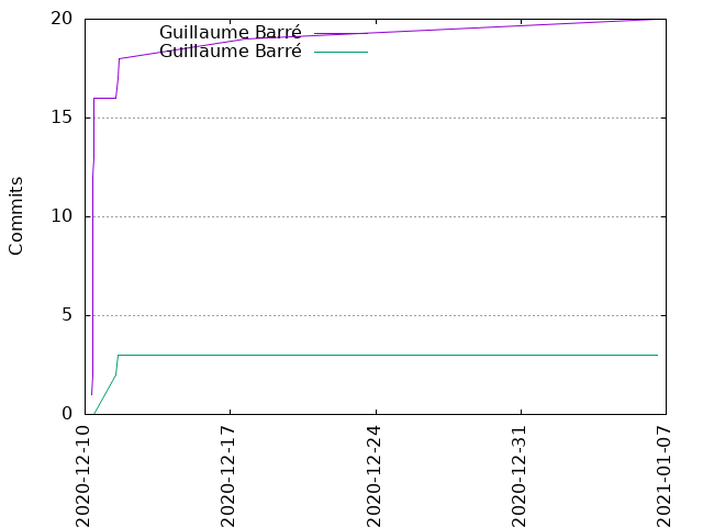 Commits per Author
