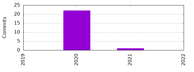 Commits by Year