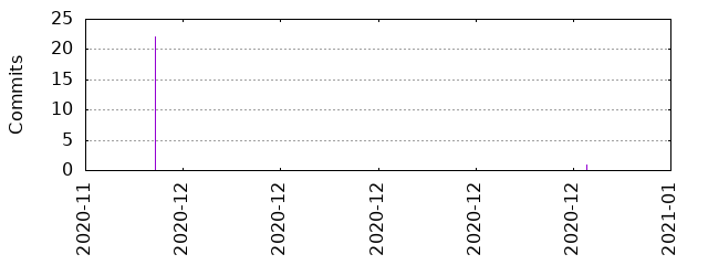 Commits by year/month