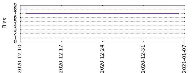 Files by Date