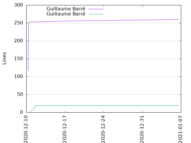 Lines of code per Author
